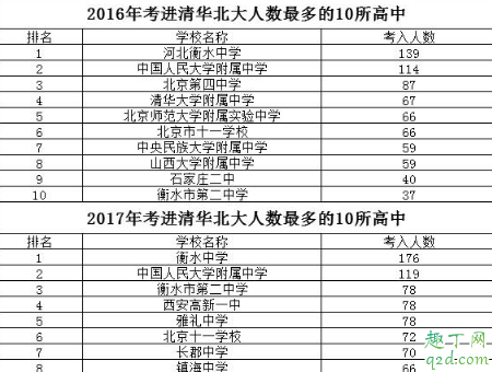 衡水中学2019考上清华北大的多吗 衡水中学今年高考还会创造新的成绩吗3