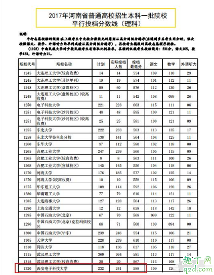 2019河南考西电需要多少分 河南西电录取分数线历史回顾6