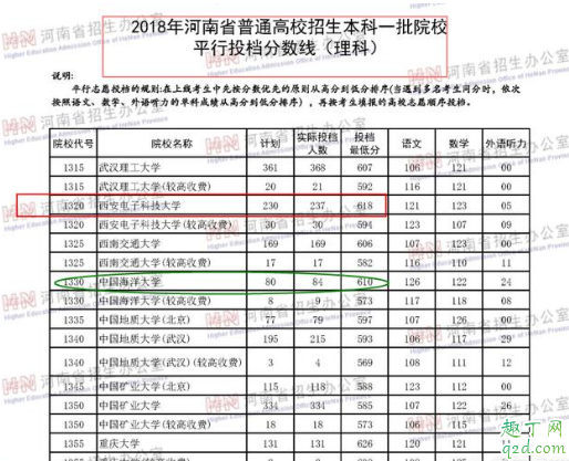 2019河南考西电需要多少分河南西电录取分数线历史回顾