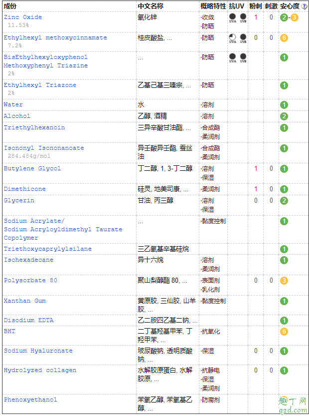 嘉娜宝防晒水凝乳好用吗 嘉娜宝防晒水凝乳成分4