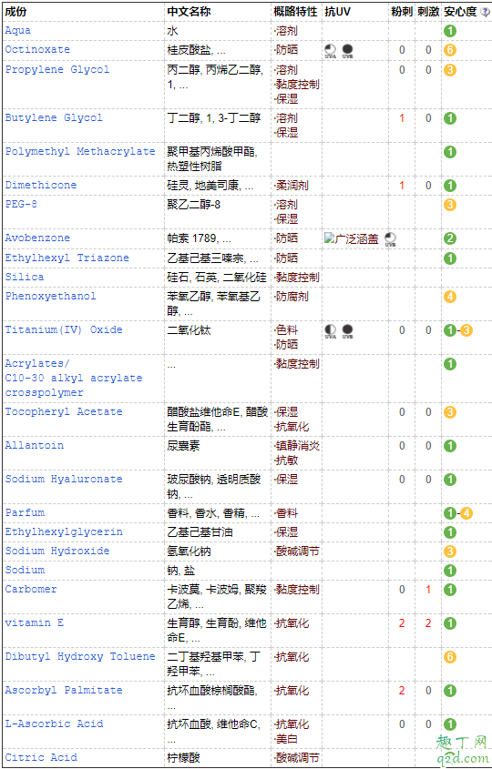 怡思丁ISDIN沁融水感防晒液好用吗 怡思丁水感防晒霜成分4