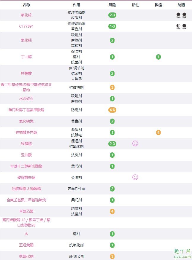 Elta MD物理防晒霜好用吗 Elta MD物理防晒霜SPF41成分表4