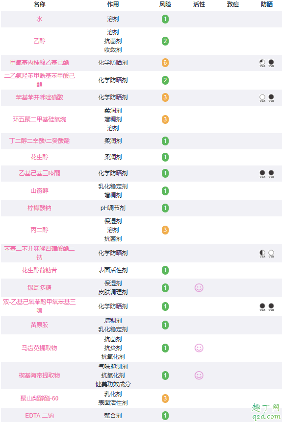 曼秀雷敦新碧小金帽防晒效果好不好 新碧双重保湿防晒霜成分表3