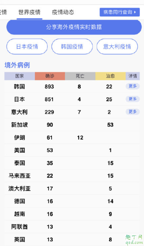 韓國和日本疫情哪個嚴重 韓國和日本新冠肺炎病毒來源在哪3