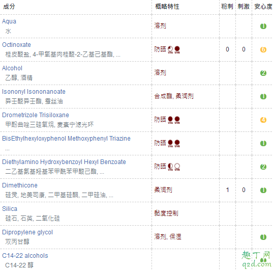 歐萊雅小金管防曬是物理還是化學(xué)的 歐萊雅小金管防曬成分表3