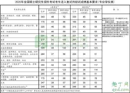 2020考研國家線是什么意思 如何看待2020考研國家線5