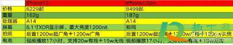 買iPhone12還是12Pro4