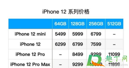 買iPhone12還是12Pro6