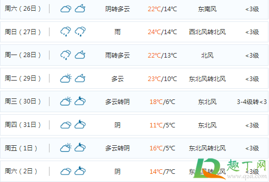 广州2021年元旦天气冷不会降温吗2