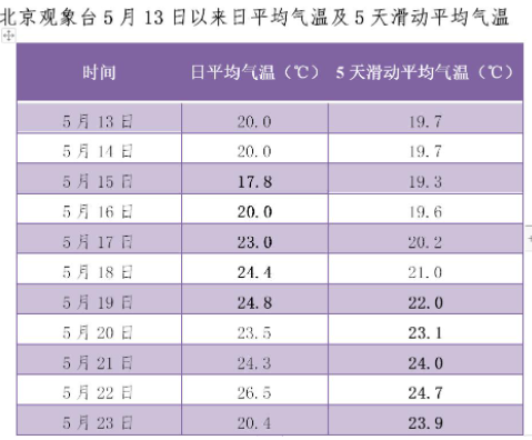 北京什么時候入夏20212