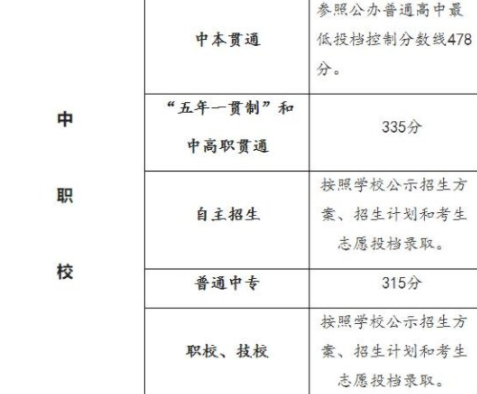 上海中考最低录取2021什么时间出来4