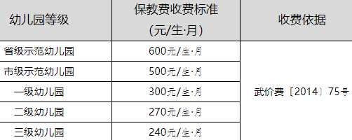 武汉幼儿园多少钱一学期20213