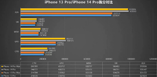iPhone14Pro系列安兔兔跑分测评3