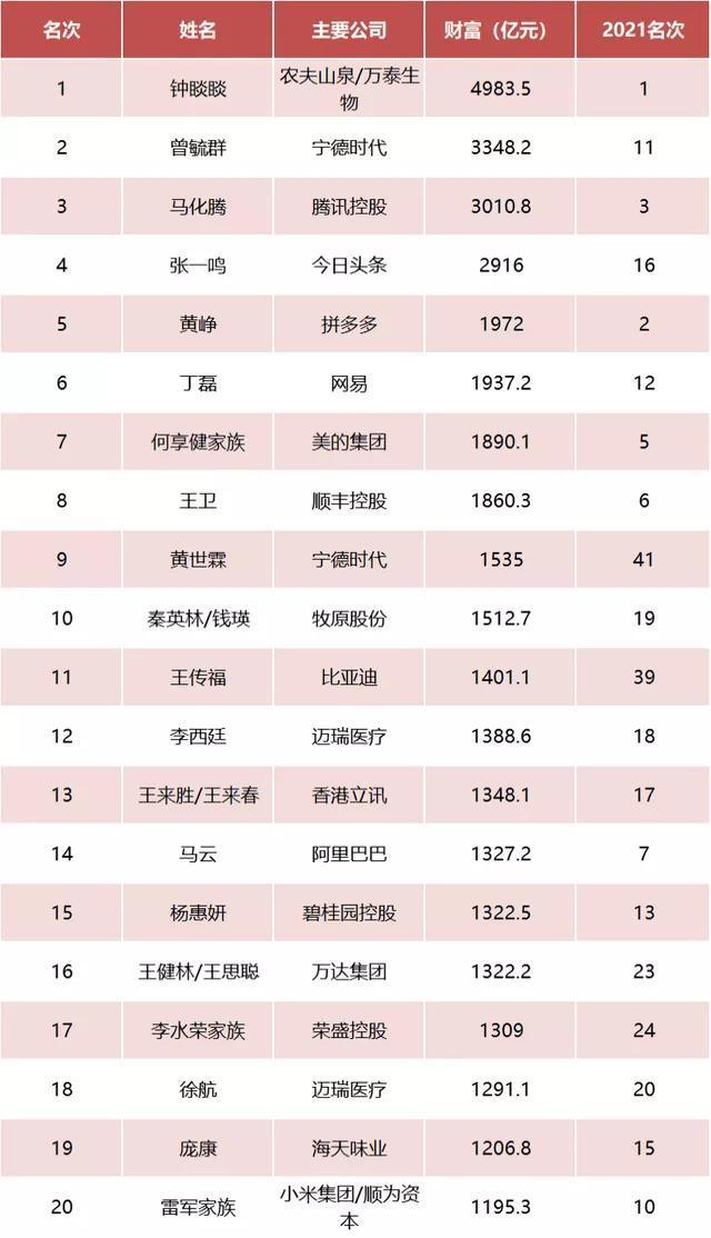 中国首富谁是第一名3