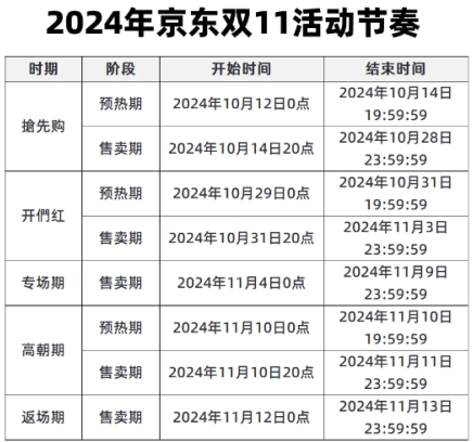 2024京東自營(yíng)手機(jī)雙十一最大優(yōu)惠在什么時(shí)候4