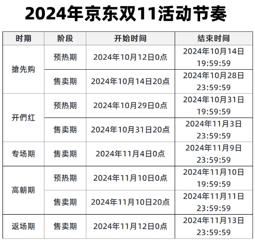 2024年京東雙11第一波便宜還是當(dāng)天便宜2