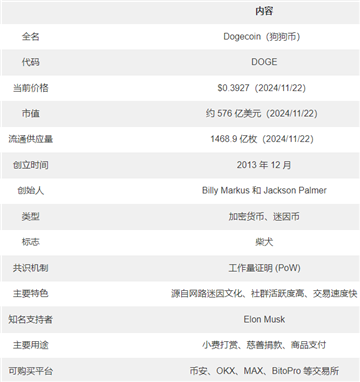 狗狗幣一天能挖幾個3