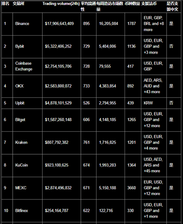 比特幣交易所排名前十名 2