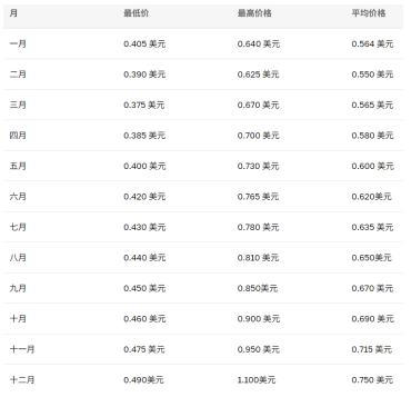 狗狗币为什么一夜暴涨 4